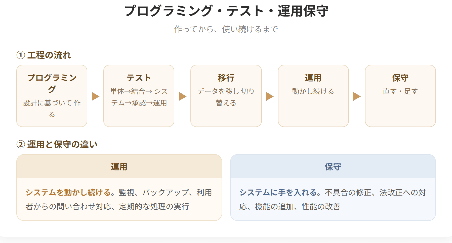 プログラミングは設計に基づいてプログラムを作る工程である。テストは単体テスト、結合テスト、システムテスト、承認テスト、運用テストの順に進む。運用保守は稼働後の工程で、システムを動かし続ける運用と、不具合の修正や機能の追加を行う保守からなる。システムの費用の大半は、この運用保守の段階で発生する。