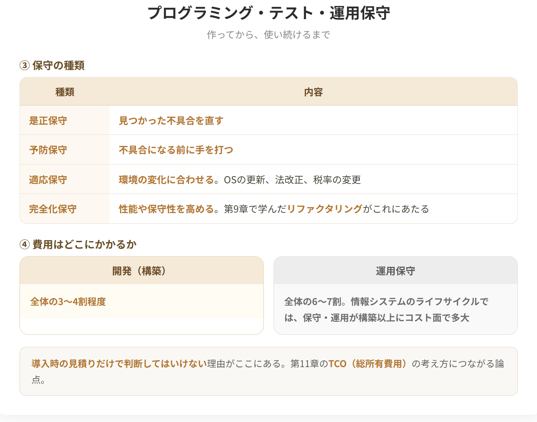 プログラミングは設計に基づいてプログラムを作る工程である。テストは単体テスト、結合テスト、システムテスト、承認テスト、運用テストの順に進む。運用保守は稼働後の工程で、システムを動かし続ける運用と、不具合の修正や機能の追加を行う保守からなる。システムの費用の大半は、この運用保守の段階で発生する。(2枚目)