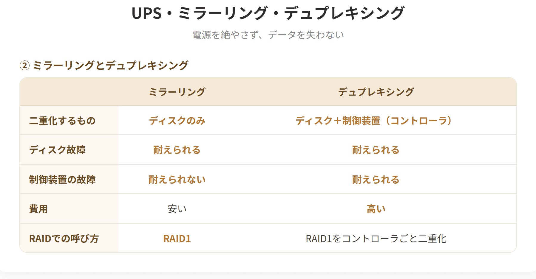 UPSは無停電電源装置で、停電したときに一定時間電力を供給し、安全にシステムを停止させる時間を確保する。ミラーリングは2台のディスクに同じ内容を書き込む方式で、片方が故障してももう片方で処理を続けられる。デュプレキシングはディスクだけでなくディスクを制御する装置も二重化する方式である。(2枚目)