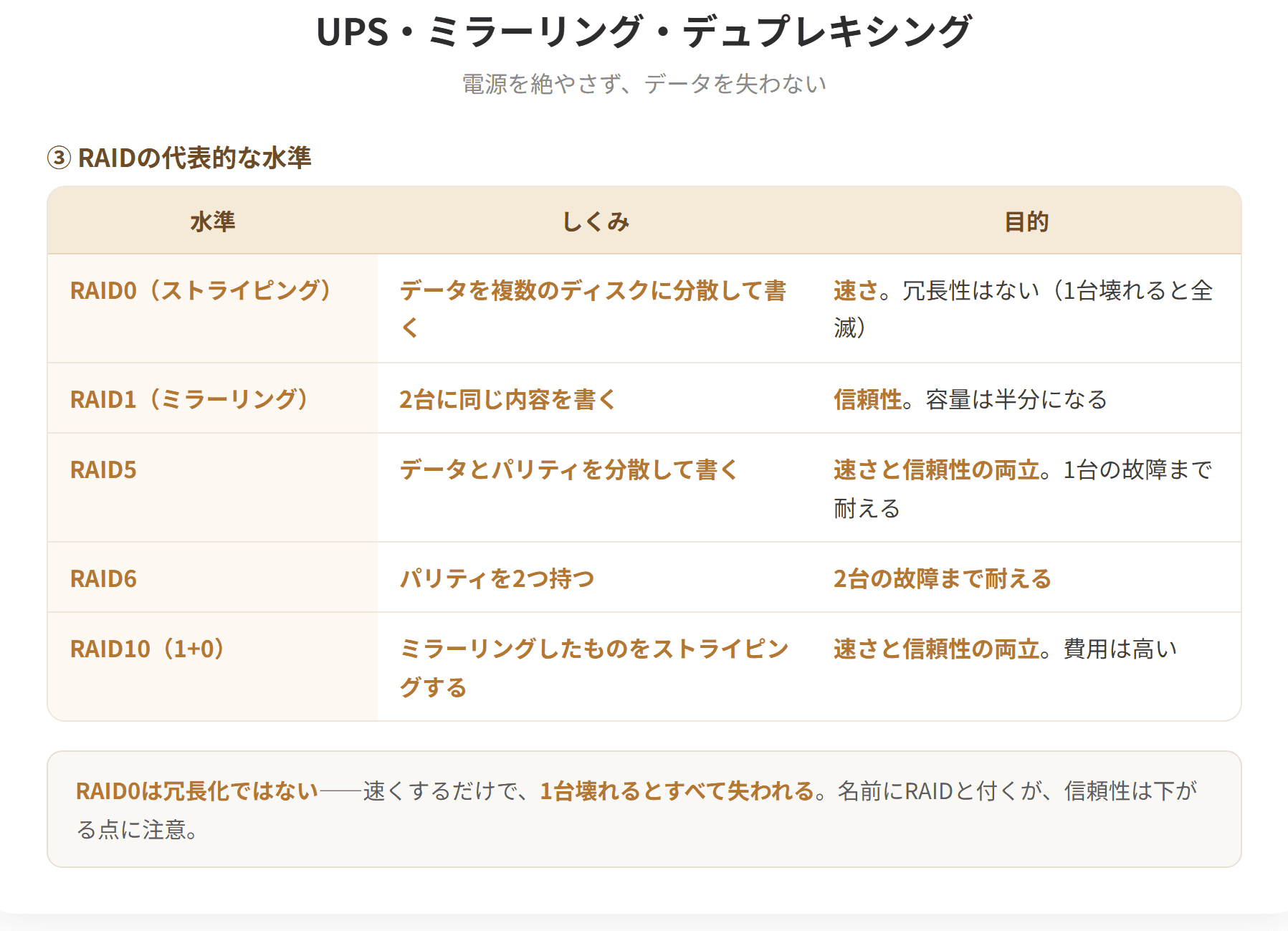 UPSは無停電電源装置で、停電したときに一定時間電力を供給し、安全にシステムを停止させる時間を確保する。ミラーリングは2台のディスクに同じ内容を書き込む方式で、片方が故障してももう片方で処理を続けられる。デュプレキシングはディスクだけでなくディスクを制御する装置も二重化する方式である。(3枚目)