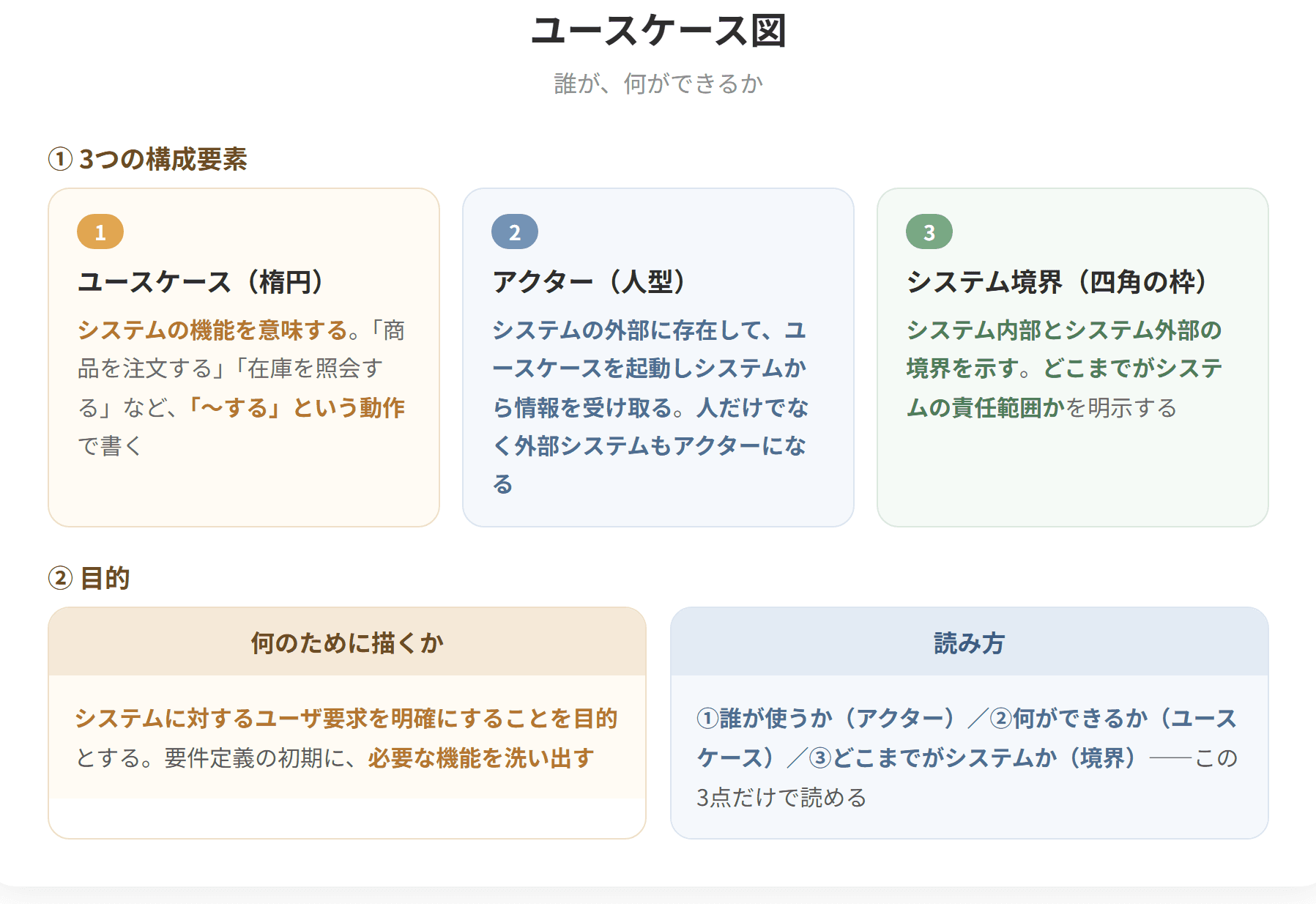 ユースケース図は、対象となるシステムとその利用者とのやり取りを表現する図である。ユースケースはシステムの機能を意味し楕円で表す。アクターはシステムの外部に存在してユースケースを起動し、システムから情報を受け取る存在で人型で表す。システム境界はシステム内部と外部の境界を示す。システムに対するユーザ要求を明確にすることを目的としている。