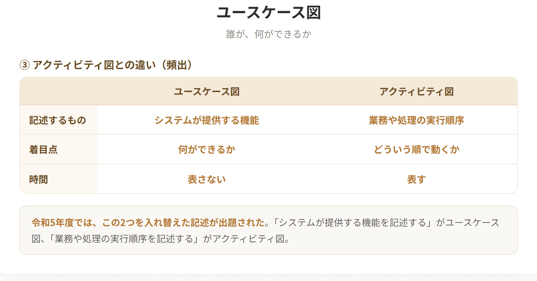 ユースケース図は、対象となるシステムとその利用者とのやり取りを表現する図である。ユースケースはシステムの機能を意味し楕円で表す。アクターはシステムの外部に存在してユースケースを起動し、システムから情報を受け取る存在で人型で表す。システム境界はシステム内部と外部の境界を示す。システムに対するユーザ要求を明確にすることを目的としている。(2枚目)