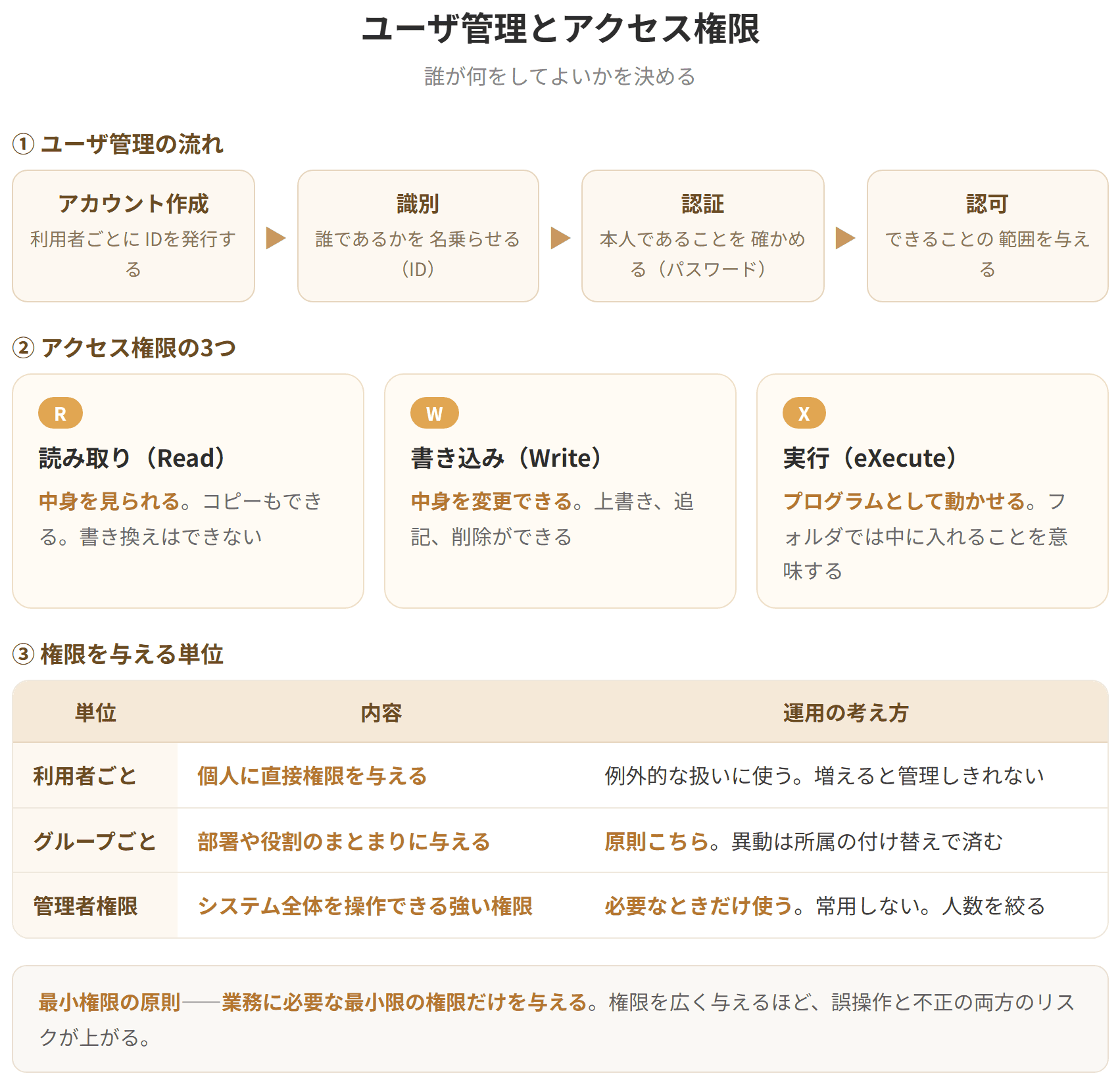 ユーザ管理は利用者ごとにアカウントを作り、識別と認証を行う機能である。アクセス権限はファイルやフォルダごとに、読み取り、書き込み、実行のうちどれを許すかを利用者やグループごとに設定する。管理者権限はシステム全体を操作できる強い権限で、必要なときだけ使うのが原則である。