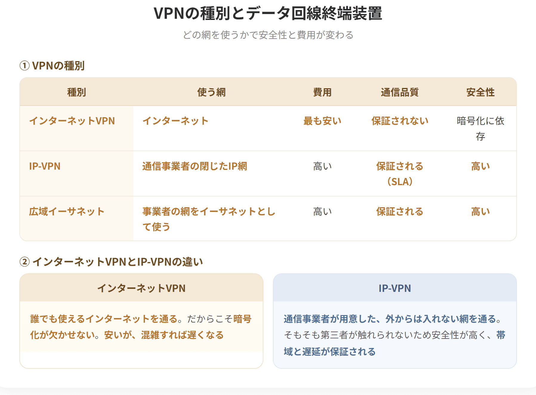 VPNにはインターネットVPNとIP-VPNがある。インターネットVPNはインターネットを経由するため安価だが、通信品質は保証されない。IP-VPNは通信事業者の閉じたIP網を使うため、品質が保証され安全性も高いが費用は高い。広域イーサネットは事業者の網をイーサネットとして使う方式である。DSUはデジタル回線の終端装置、モデムはアナログ回線との変換装置である。