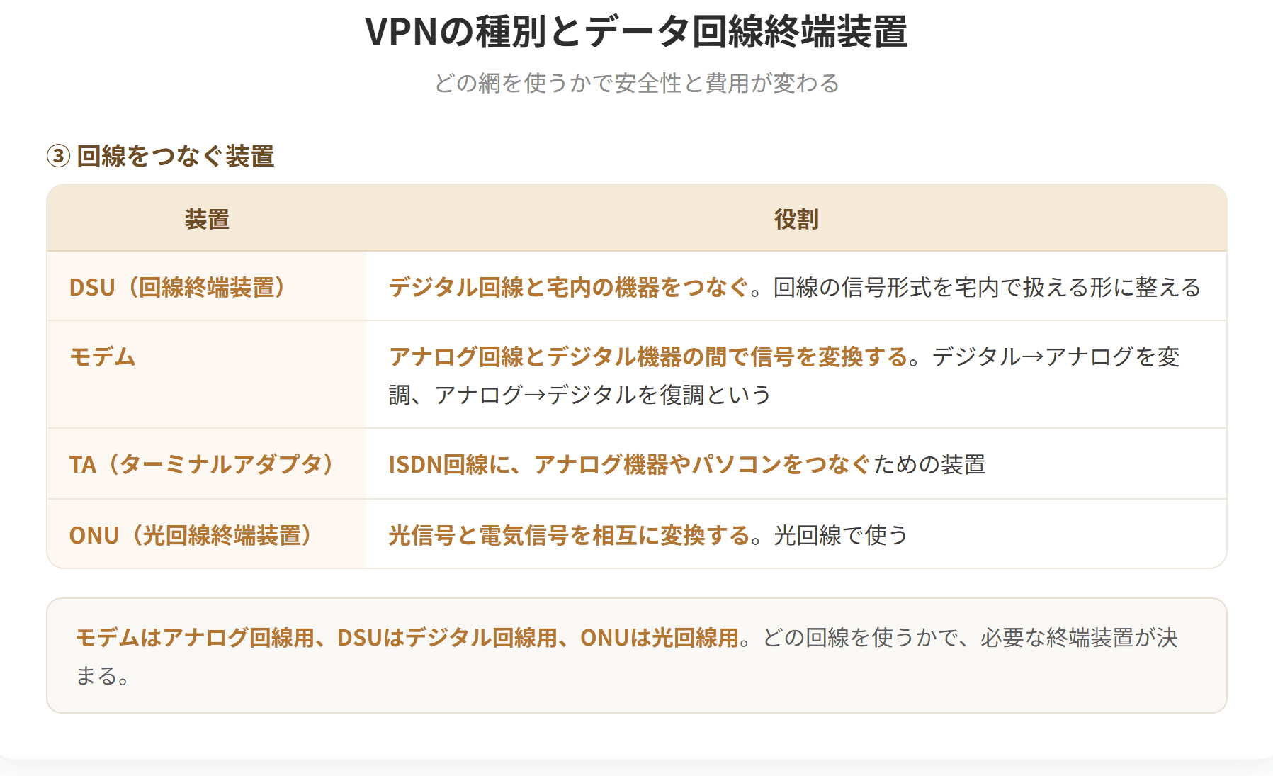 VPNにはインターネットVPNとIP-VPNがある。インターネットVPNはインターネットを経由するため安価だが、通信品質は保証されない。IP-VPNは通信事業者の閉じたIP網を使うため、品質が保証され安全性も高いが費用は高い。広域イーサネットは事業者の網をイーサネットとして使う方式である。DSUはデジタル回線の終端装置、モデムはアナログ回線との変換装置である。(2枚目)