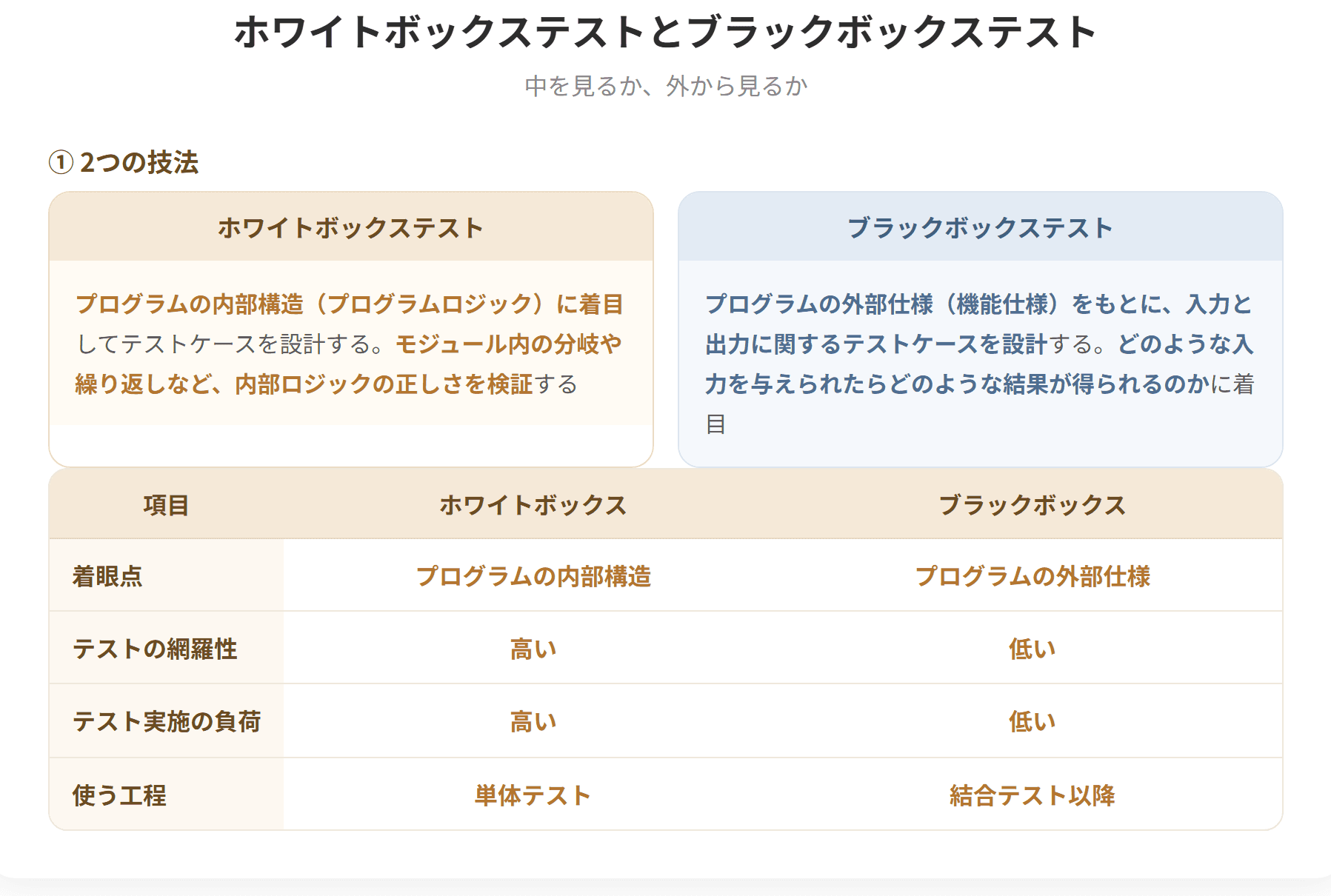 ホワイトボックステストはプログラムの内部構造に着目してテストケースを設計する技法で、モジュール内の分岐や繰り返しなど内部ロジックの正しさを検証する。ブラックボックステストはプログラムの外部仕様をもとに入力と出力に関するテストケースを設計する技法である。代表的な設計技法に同値分割法と境界値分析がある。