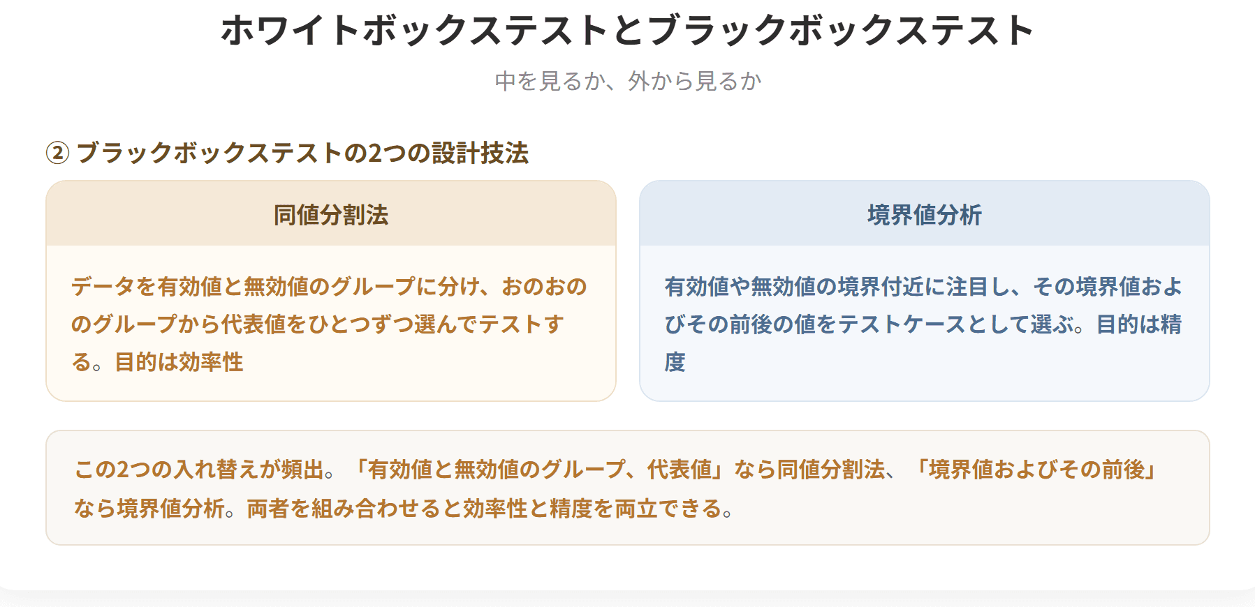 ホワイトボックステストはプログラムの内部構造に着目してテストケースを設計する技法で、モジュール内の分岐や繰り返しなど内部ロジックの正しさを検証する。ブラックボックステストはプログラムの外部仕様をもとに入力と出力に関するテストケースを設計する技法である。代表的な設計技法に同値分割法と境界値分析がある。(2枚目)