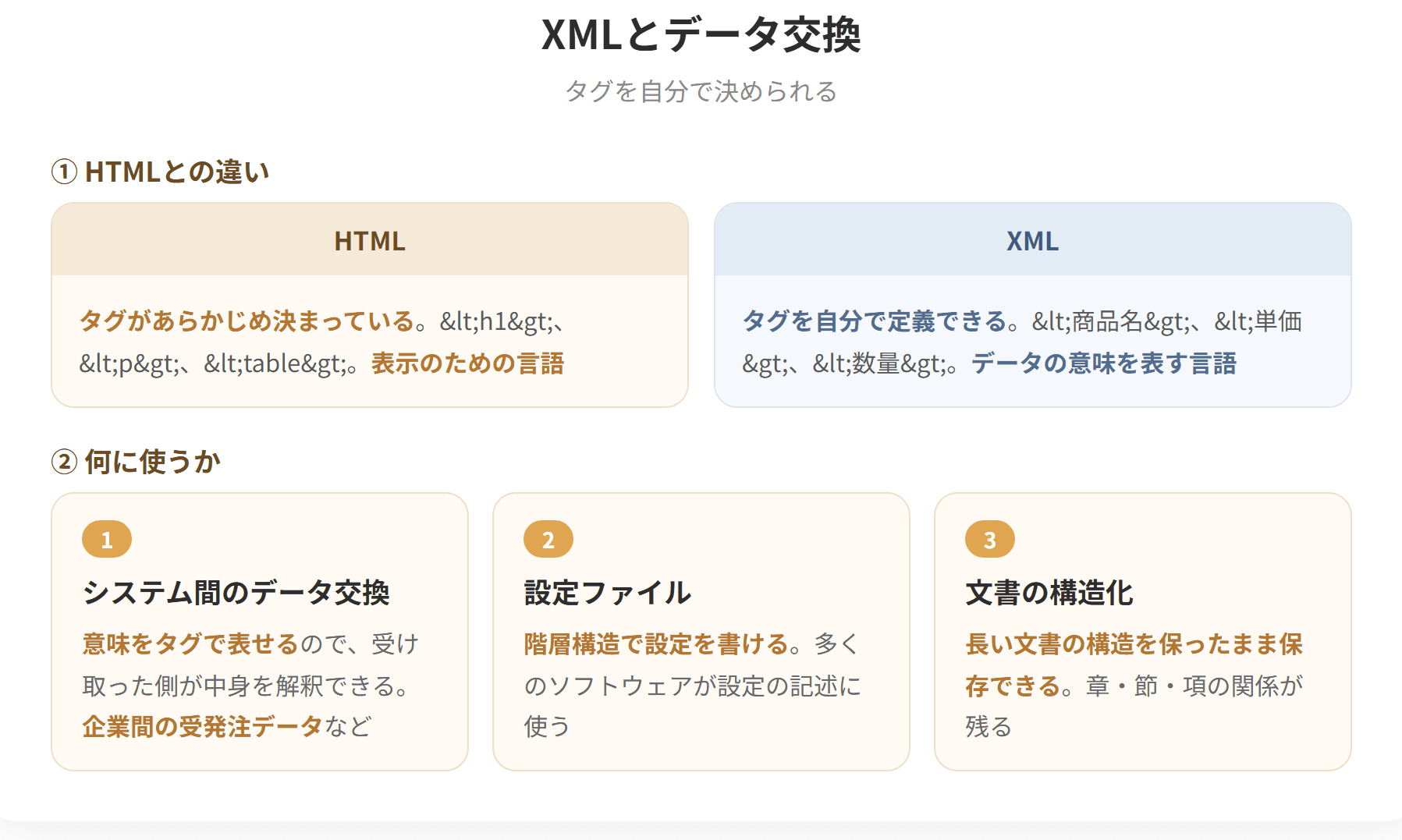XMLは、タグを利用者が自由に定義できるマークアップ言語である。HTMLが表示のためのタグをあらかじめ決めているのに対し、XMLはデータの意味を表すタグを自分で決められる。そのため異なるシステムの間でデータを交換する共通の形式として使われる。近年はより簡素なJSONが使われることも多い。