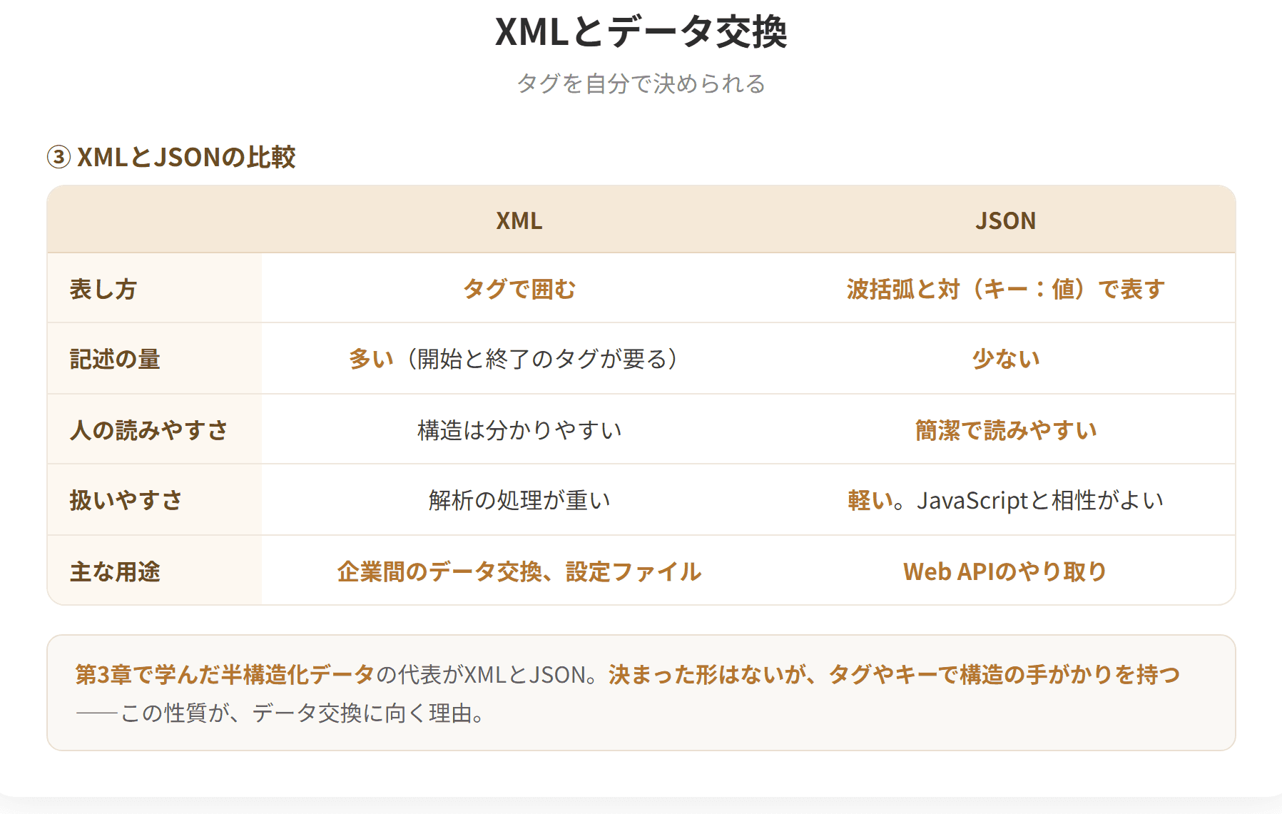 XMLは、タグを利用者が自由に定義できるマークアップ言語である。HTMLが表示のためのタグをあらかじめ決めているのに対し、XMLはデータの意味を表すタグを自分で決められる。そのため異なるシステムの間でデータを交換する共通の形式として使われる。近年はより簡素なJSONが使われることも多い。(2枚目)