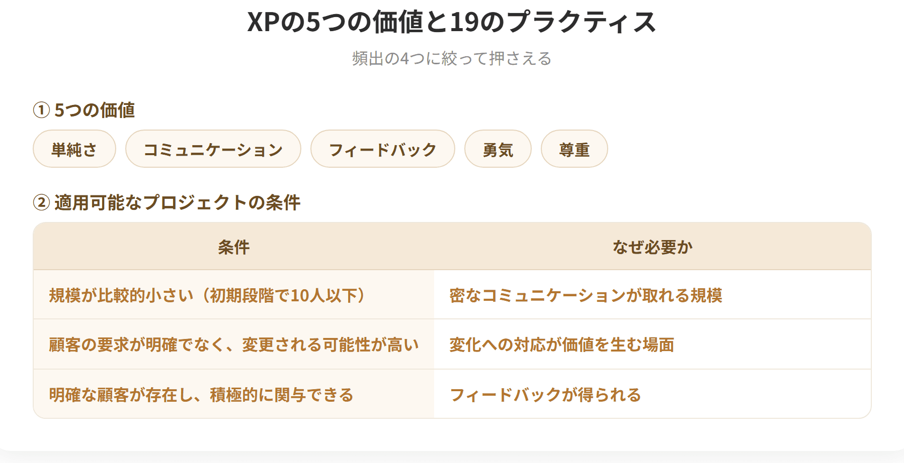 XPは単純さ、コミュニケーション、フィードバック、勇気、尊重の5つの価値を重視する。19のプラクティスのうち、試験で繰り返し問われるのは4つである。ペアプログラミングは2人が相談やレビューを行いながら協力して開発する。テスト駆動開発は実装より先にホワイトボックステストを準備する。リファクタリングは機能を変えずに内部構造を分かりやすく変更する。共同所有権は所有者を決めず全員が断りなく修正できるようにする。