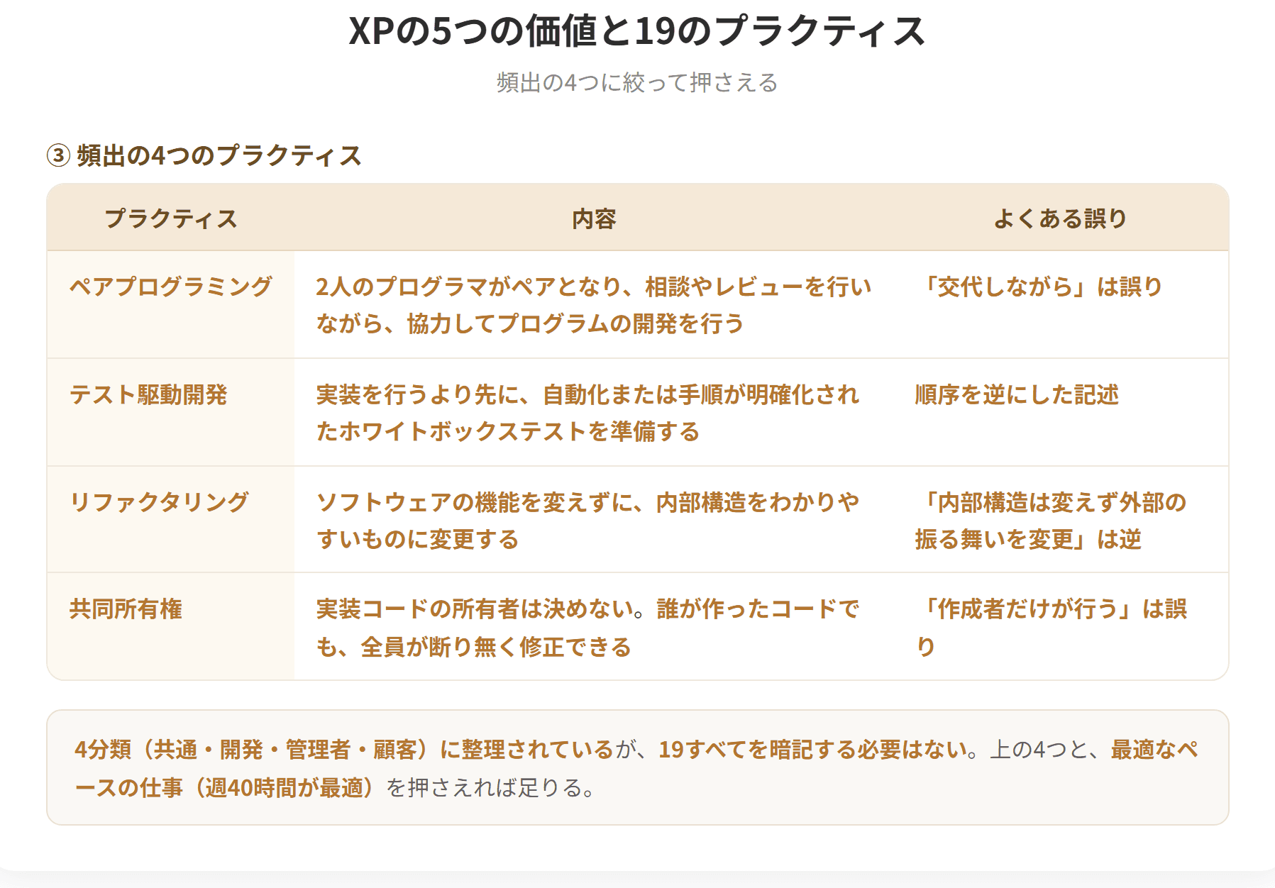 XPは単純さ、コミュニケーション、フィードバック、勇気、尊重の5つの価値を重視する。19のプラクティスのうち、試験で繰り返し問われるのは4つである。ペアプログラミングは2人が相談やレビューを行いながら協力して開発する。テスト駆動開発は実装より先にホワイトボックステストを準備する。リファクタリングは機能を変えずに内部構造を分かりやすく変更する。共同所有権は所有者を決めず全員が断りなく修正できるようにする。(2枚目)