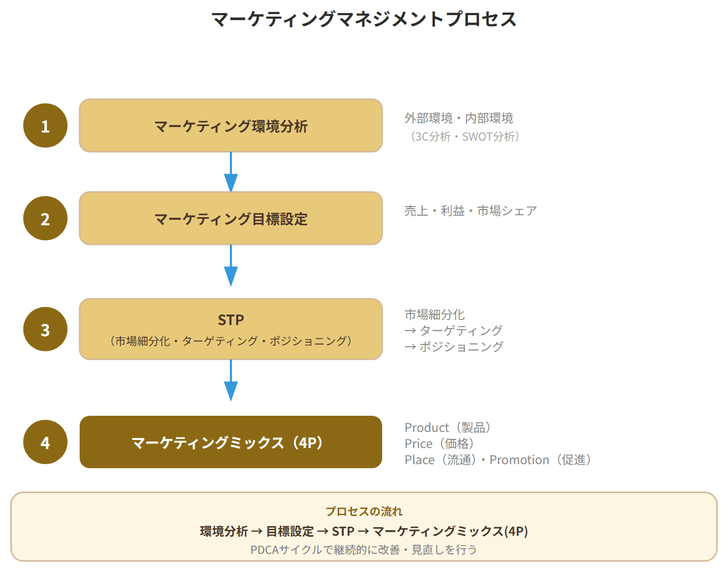 マーケティングマネジメントプロセスの全体像。環境分析→目標設定→ターゲットマーケティング(STP)→マーケティングミックス(4P)の流れを示す図