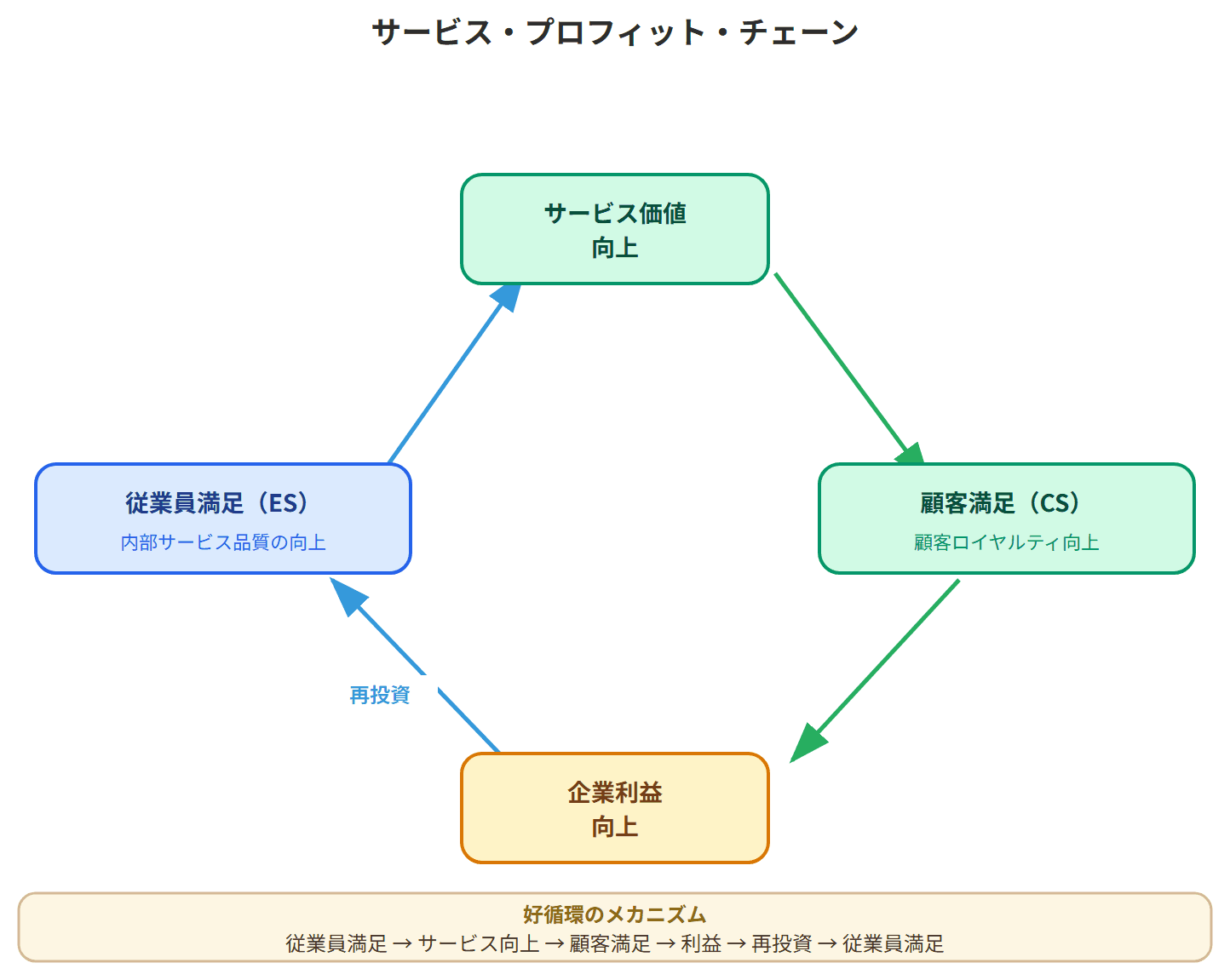 サービス・プロフィット・チェーンのフレームワーク。従業員満足(ES)→サービス水準向上→顧客満足(CS)→顧客ロイヤルティ→企業利益→従業員満足という好循環を示す図