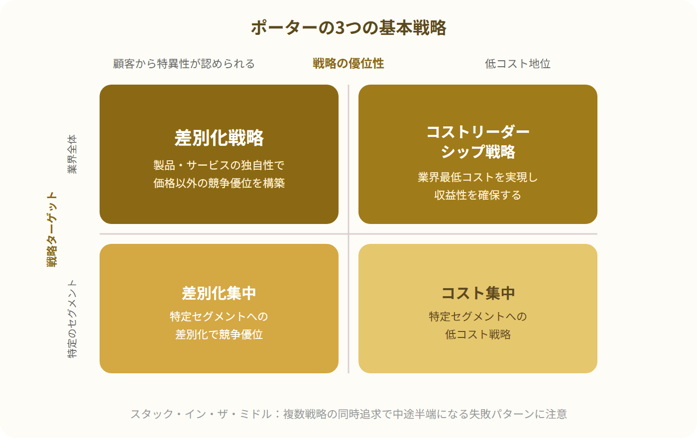 戦略の優位性とターゲットの広さを軸とした2x2マトリックスで、差別化戦略、コストリーダーシップ、差別化集中、コスト集中を示す図