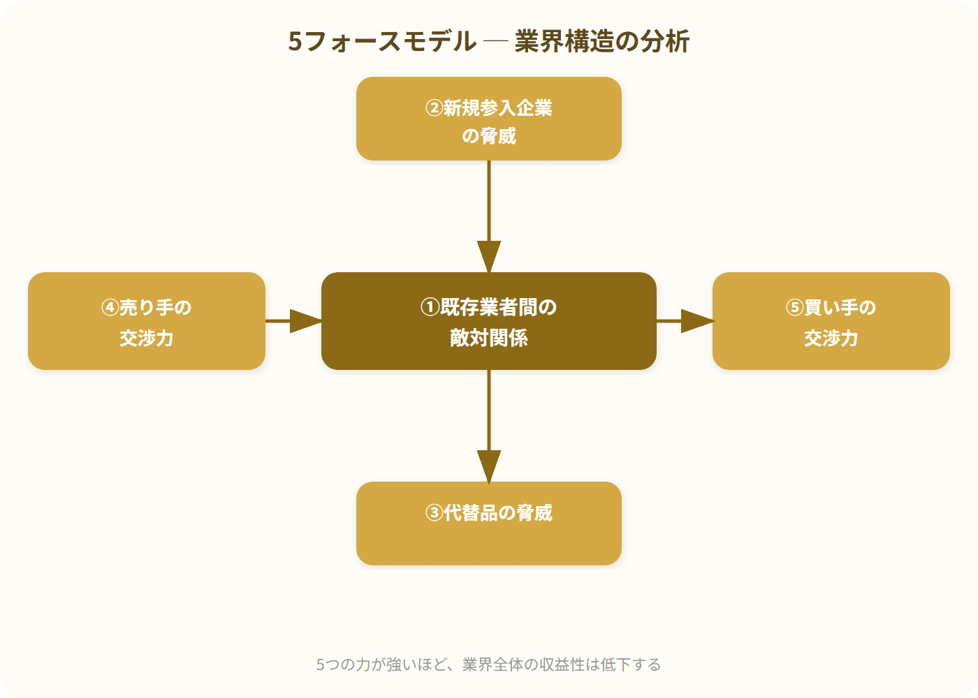 5つの競争要因が中央の既存業者間の敵対関係を取り囲む構造図