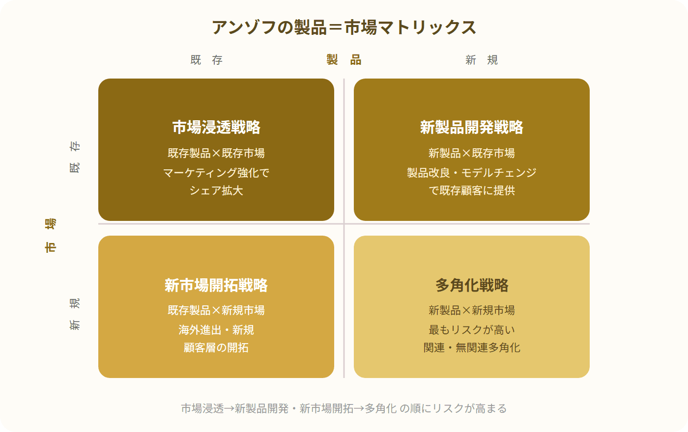 製品(既存・新規)と市場(既存・新規)の2軸で4つの成長戦略を示すアンゾフのマトリックス図