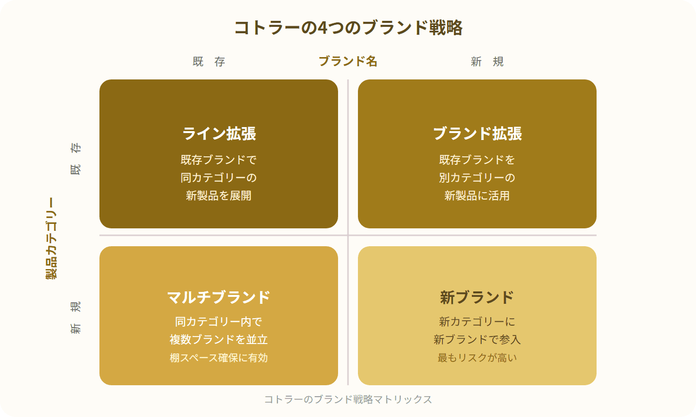 コトラーの4つのブランド戦略を示す2x2マトリックス図。横軸が製品カテゴリー(既存/新規)、縦軸がブランド名(既存/新規)で、4象限にライン拡張・ブランド拡張・マルチブランド・新ブランドが配置されている。