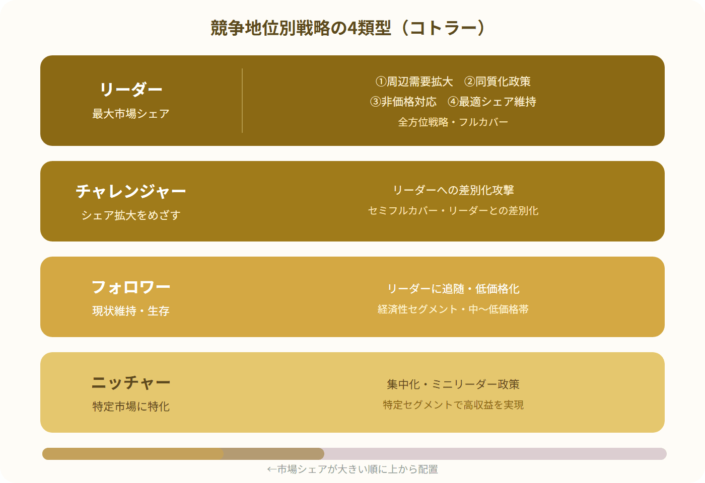 リーダー、チャレンジャー、フォロワー、ニッチャーの4つの競争地位と各戦略を示す図