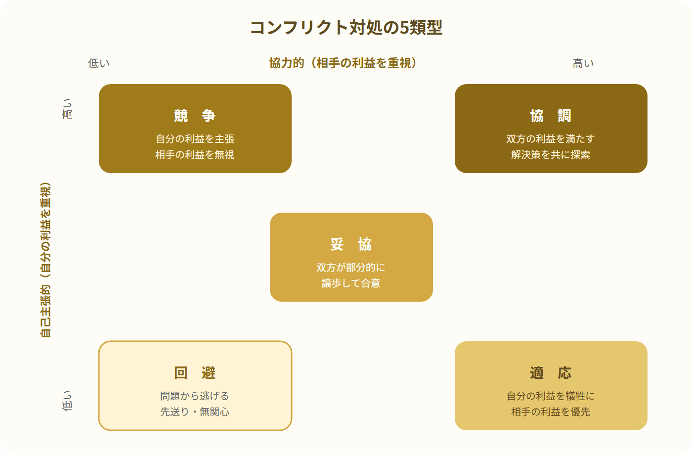 コンフリクト対処の5類型を示す2軸マトリックス図。横軸が協力的(低から高)、縦軸が自己主張的(低から高)で、競争・協調・妥協・回避・適応の5つの対処法が配置されている。
