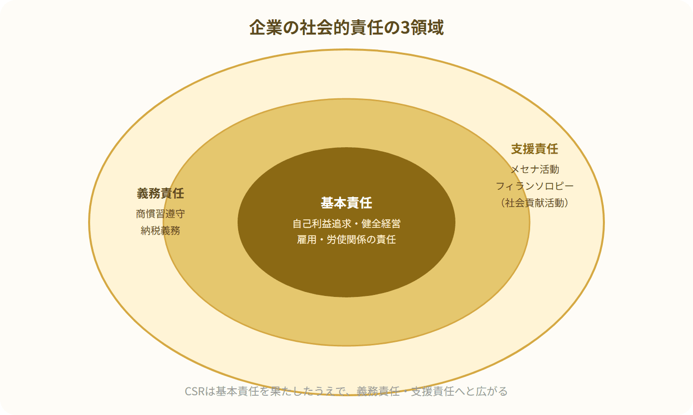 基本責任、義務責任、支援責任の3つの同心円で企業の社会的責任の3領域を示す図