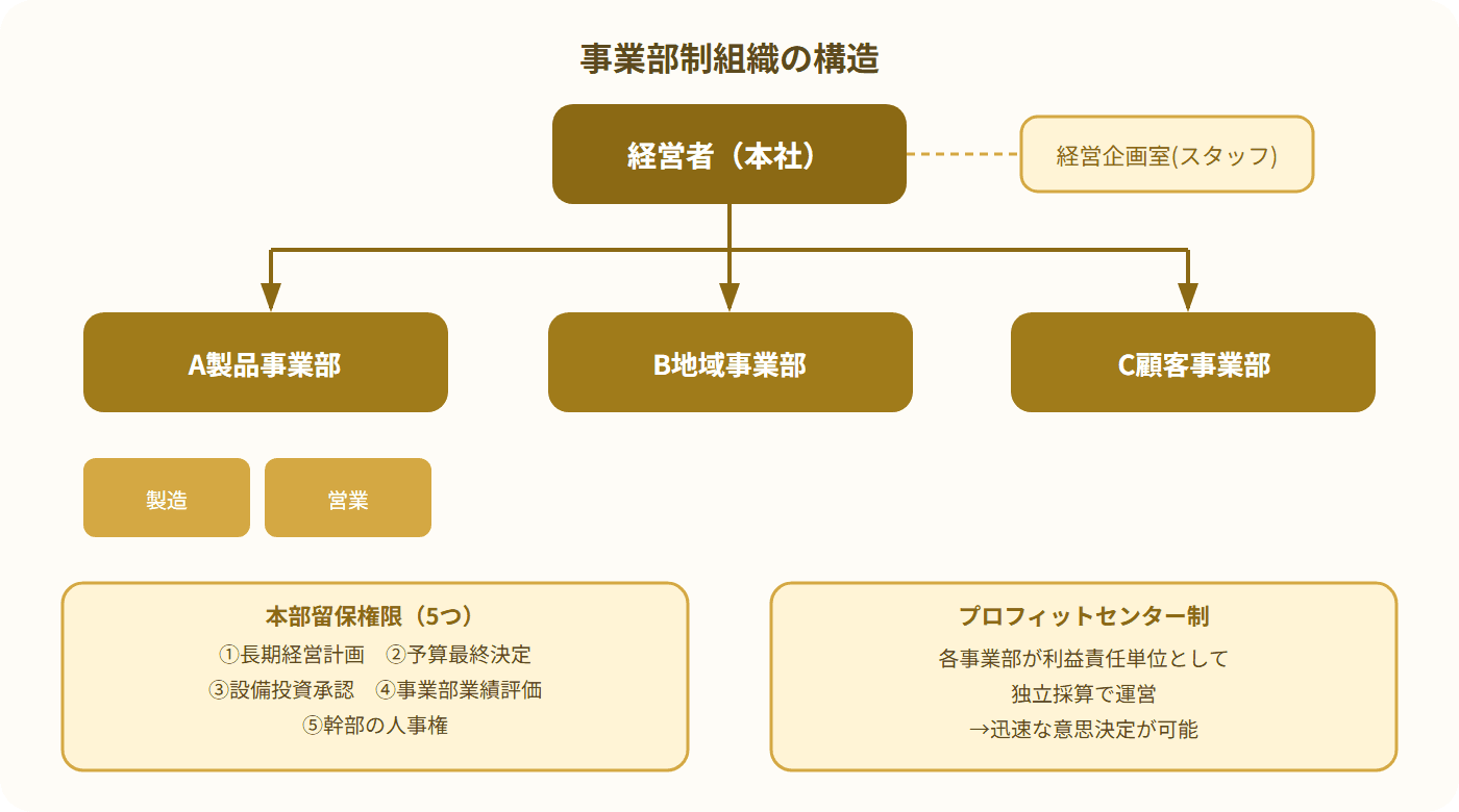 事業部制組織の構造図。経営者の下に経営企画室(スタッフ)があり、A事業部・B事業部・C事業部が並び、各事業部の下に製造・営業・管理の機能がある。
