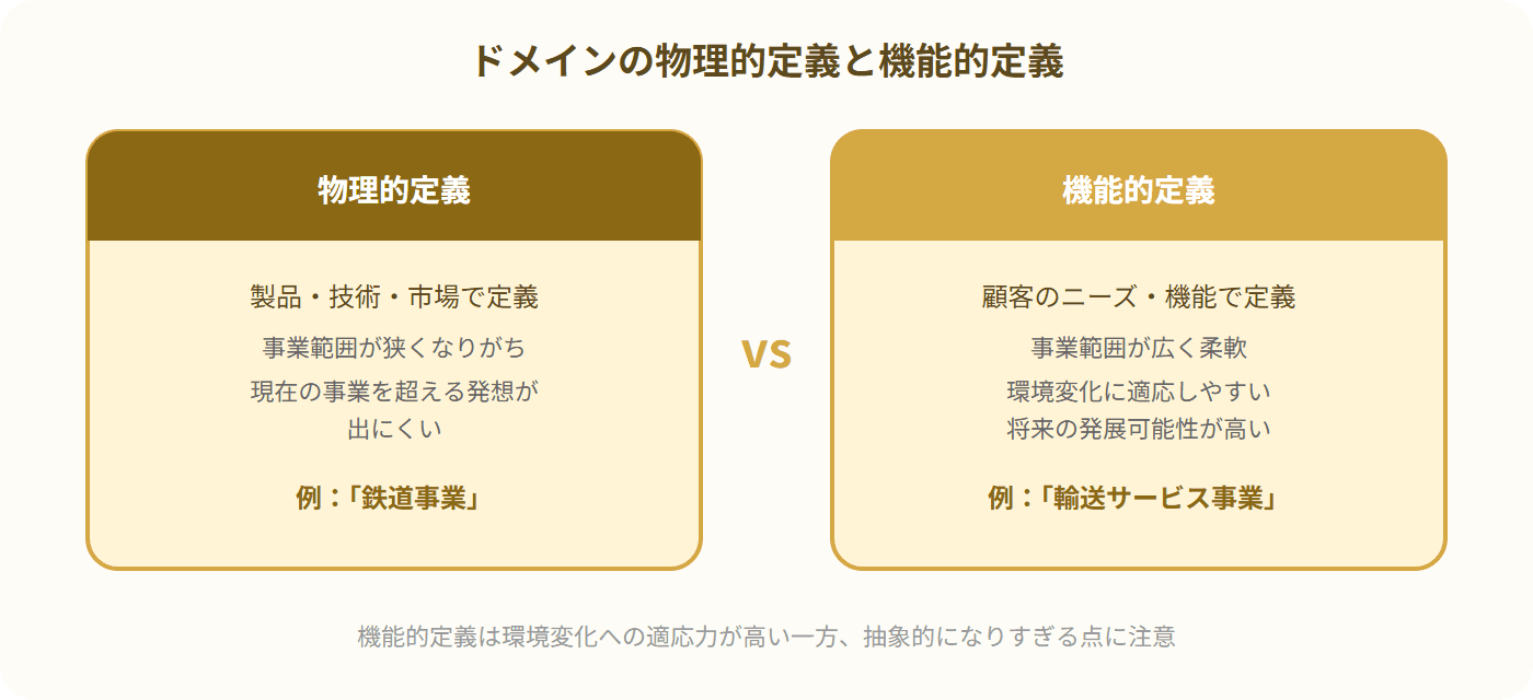 物理的定義(製品・技術ベース)と機能的定義(顧客ニーズベース)を比較し、鉄道事業と輸送サービス事業の例を示す図