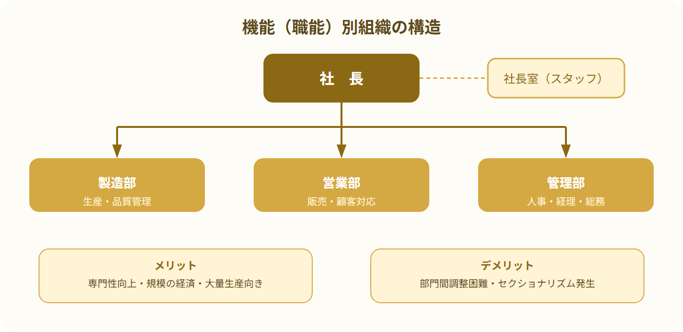 機能別組織の構造図。社長を頂点に、スタッフ部門として社長室、ライン部門として製造部・営業部・管理部が配置されている。