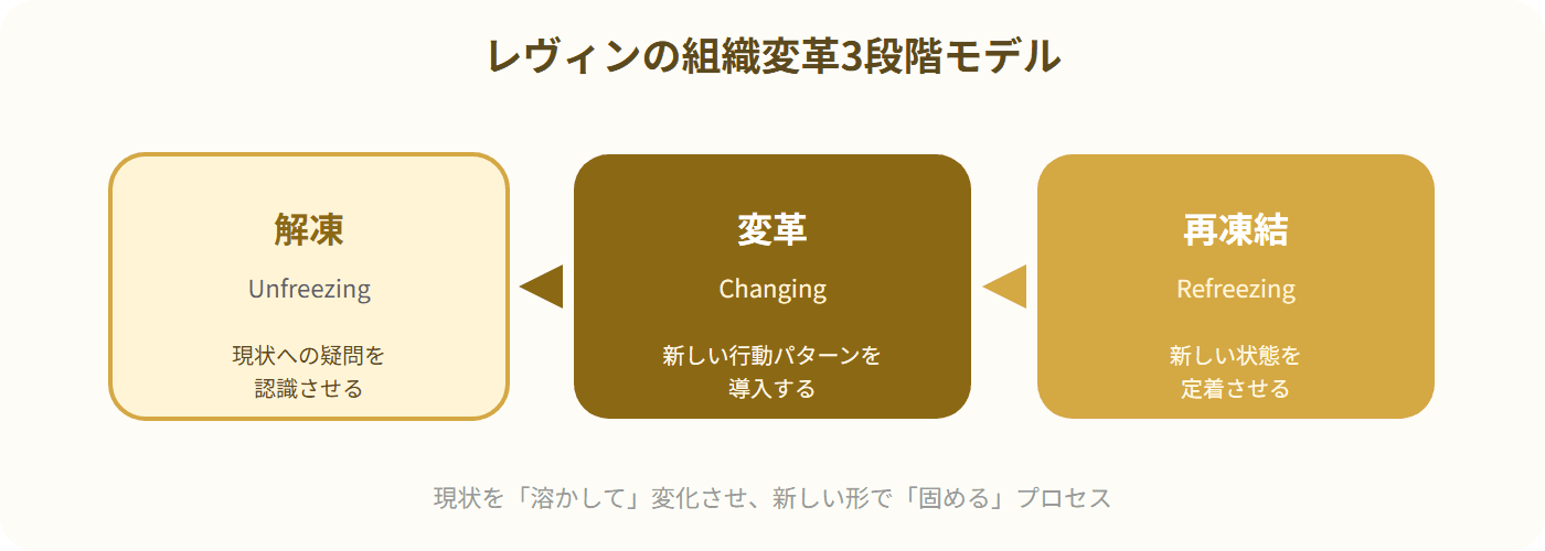 解凍→変革→再凍結の3段階を示すフロー図