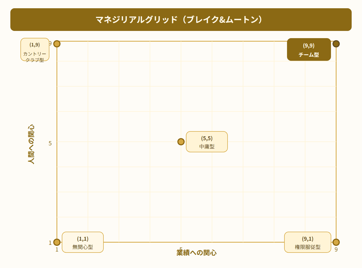 マネジリアルグリッドの図。横軸が業績への関心(1-9)、縦軸が人間への関心(1-9)で、5つの典型的リーダーシップスタイルが配置されている。(1,1)無関心型、(9,1)権限服従型、(1,9)カントリークラブ型、(5,5)中庸型、(9,9)チーム型。