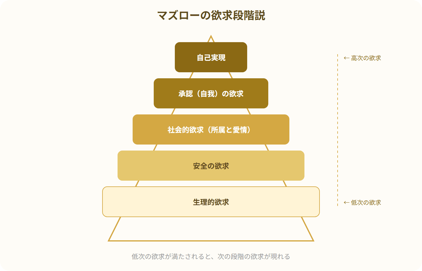 生理的欲求から自己実現まで5段階のピラミッド図