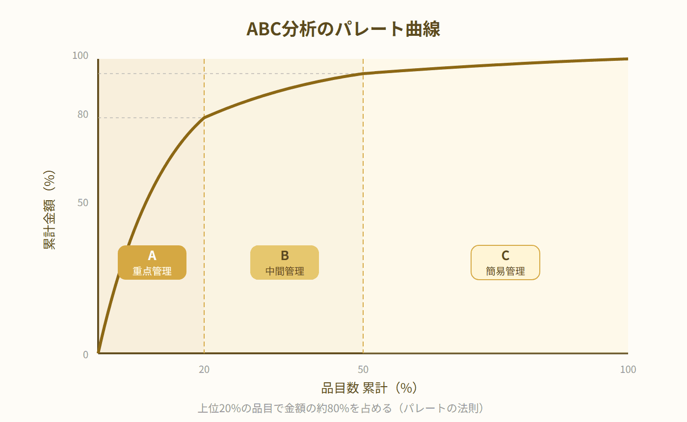 品目数累計と累計金額のパレート曲線でABC3分類を示すグラフ