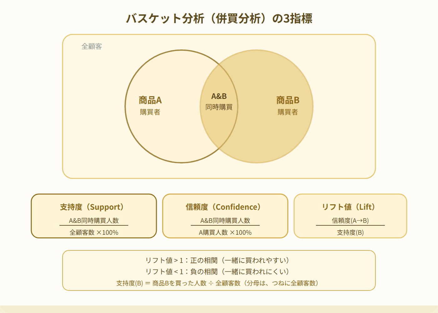 バスケット分析のベン図と支持度・信頼度・リフト値の公式