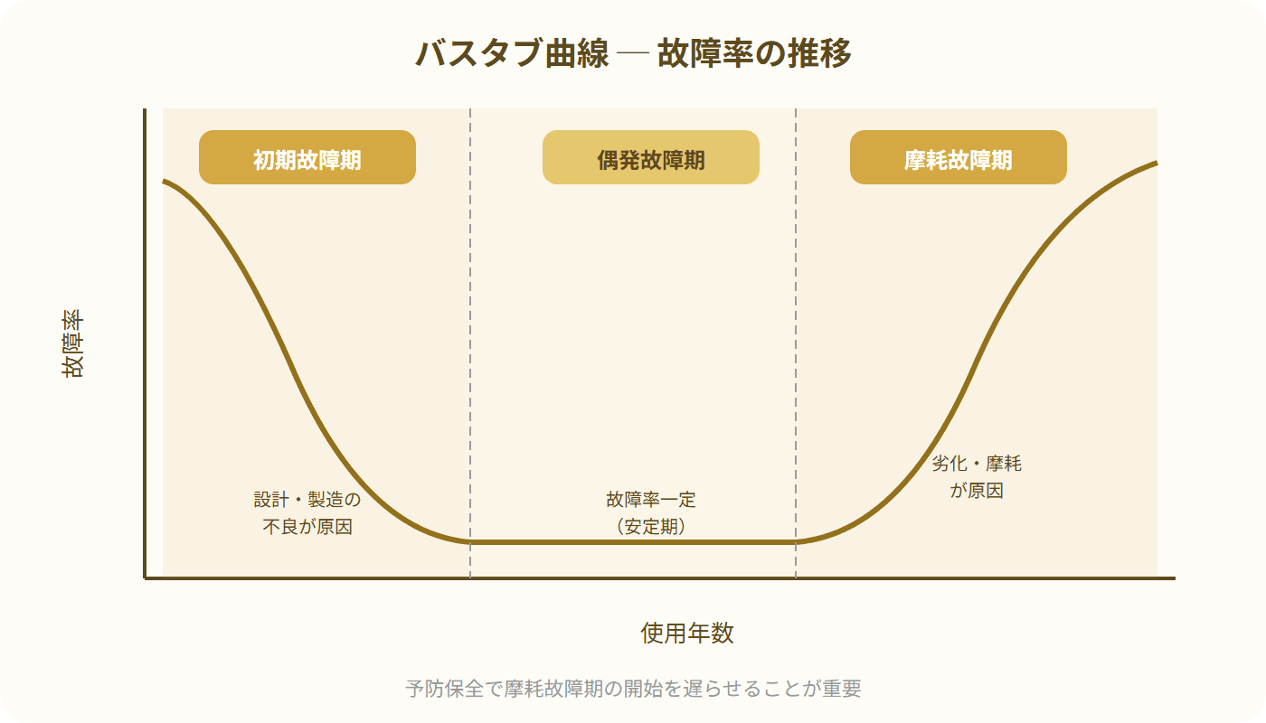 初期故障期・偶発故障期・摩耗故障期を示すバスタブ曲線グラフ