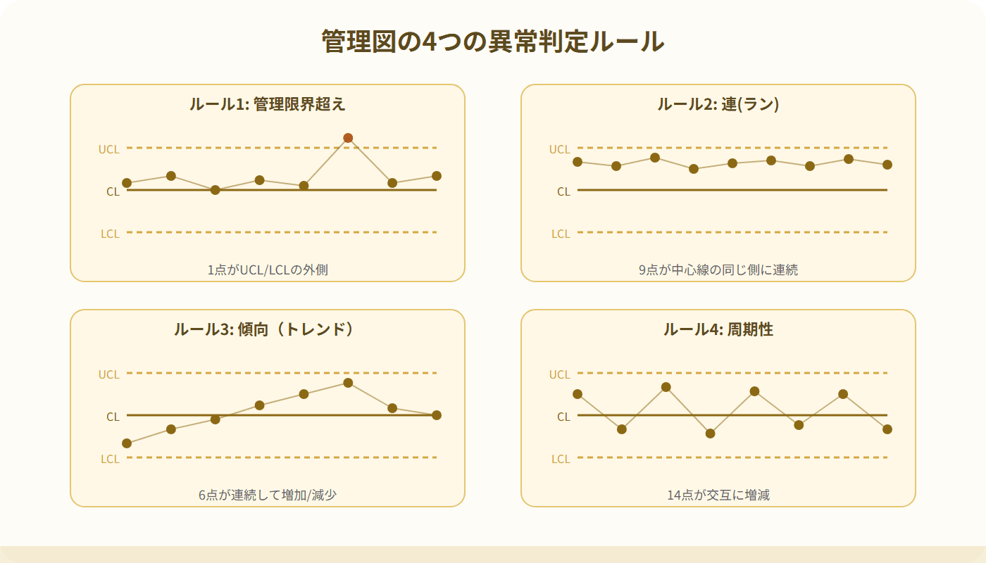管理図の異常判定ルール4種類のミニチャート