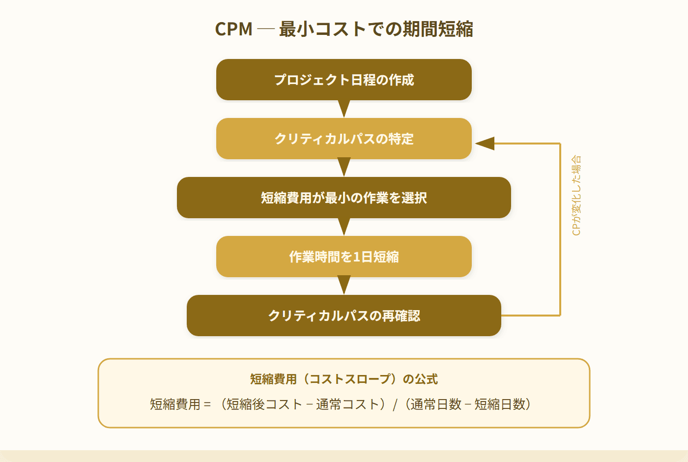 CPMによる期間短縮の手順フロー図