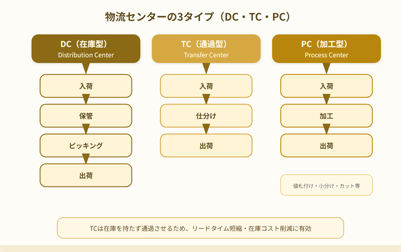 DC在庫型・TC通過型・PC加工型の3つの物流センター比較フロー