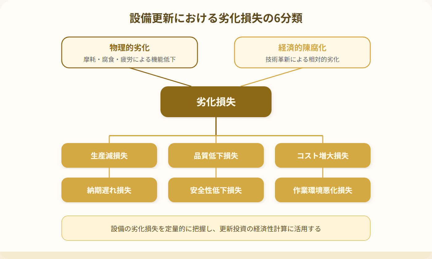 劣化損失の6分類ツリー図(物理的劣化と経済的陳腐化)