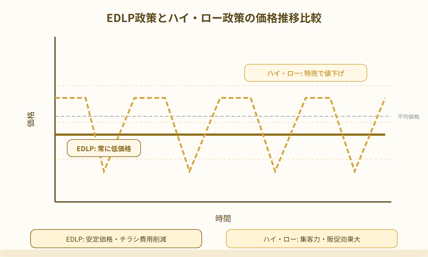 EDLPとハイロー政策の価格推移を比較するグラフ