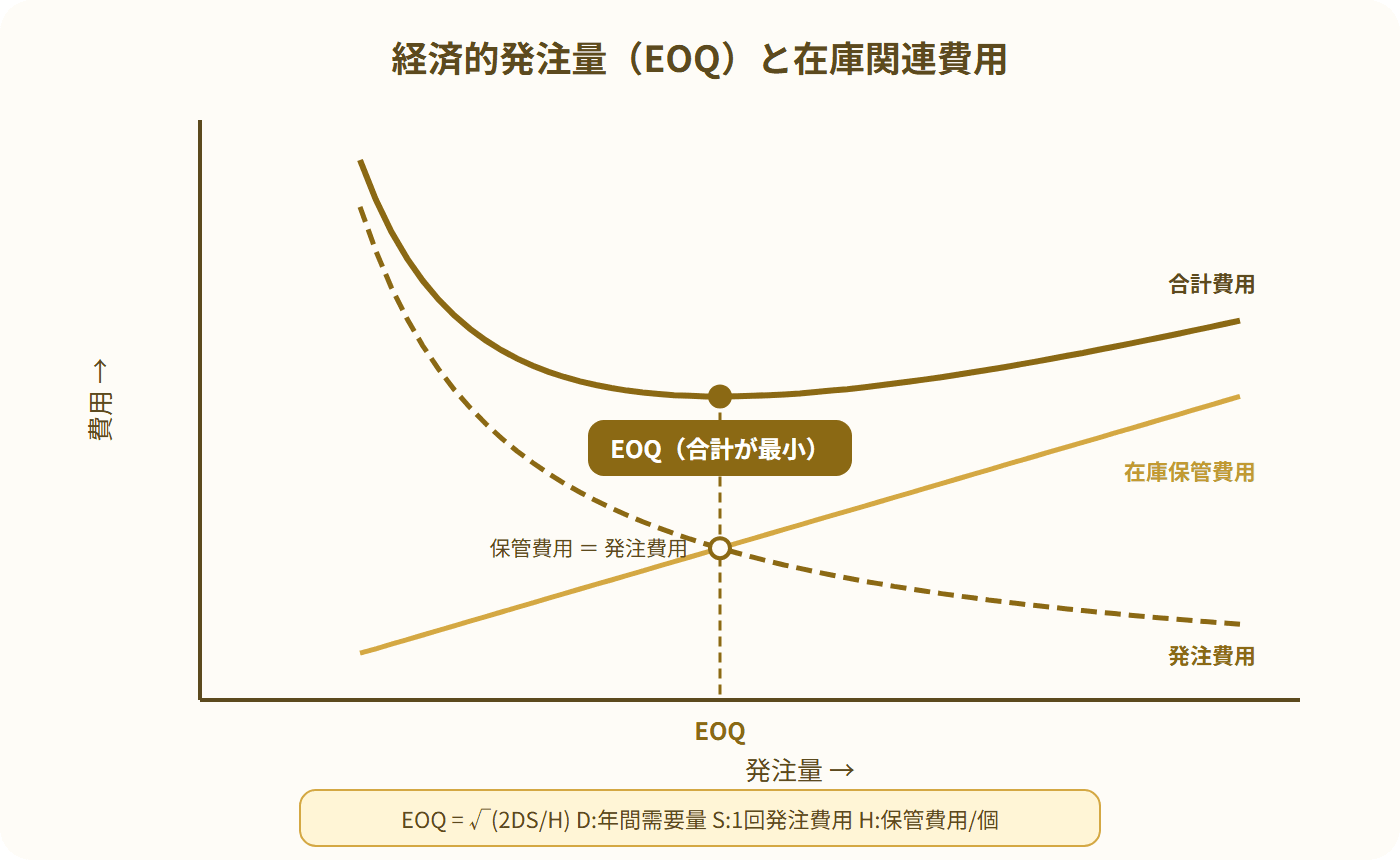 発注量と費用の関係を示すEOQグラフ