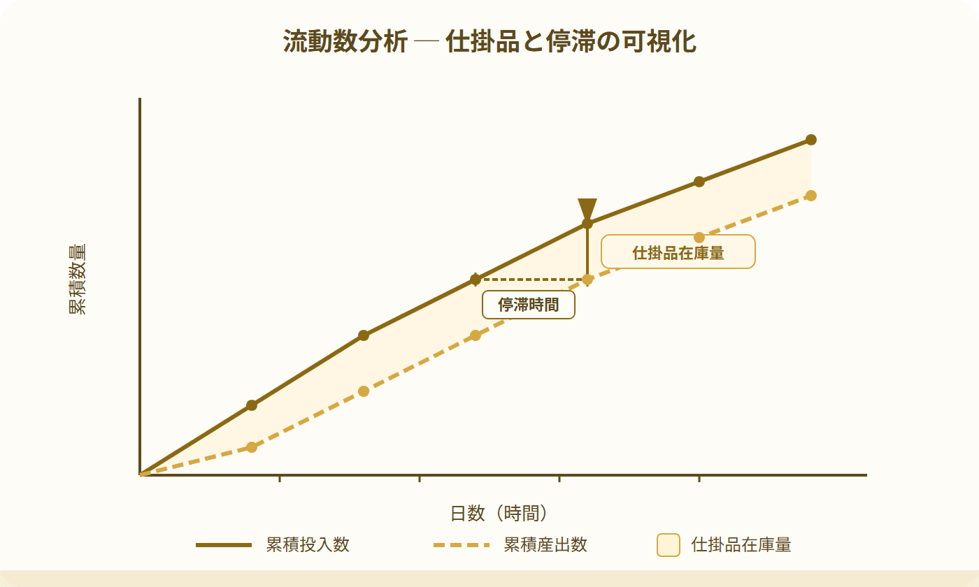 流動数分析の累積投入数と累積産出数のグラフ