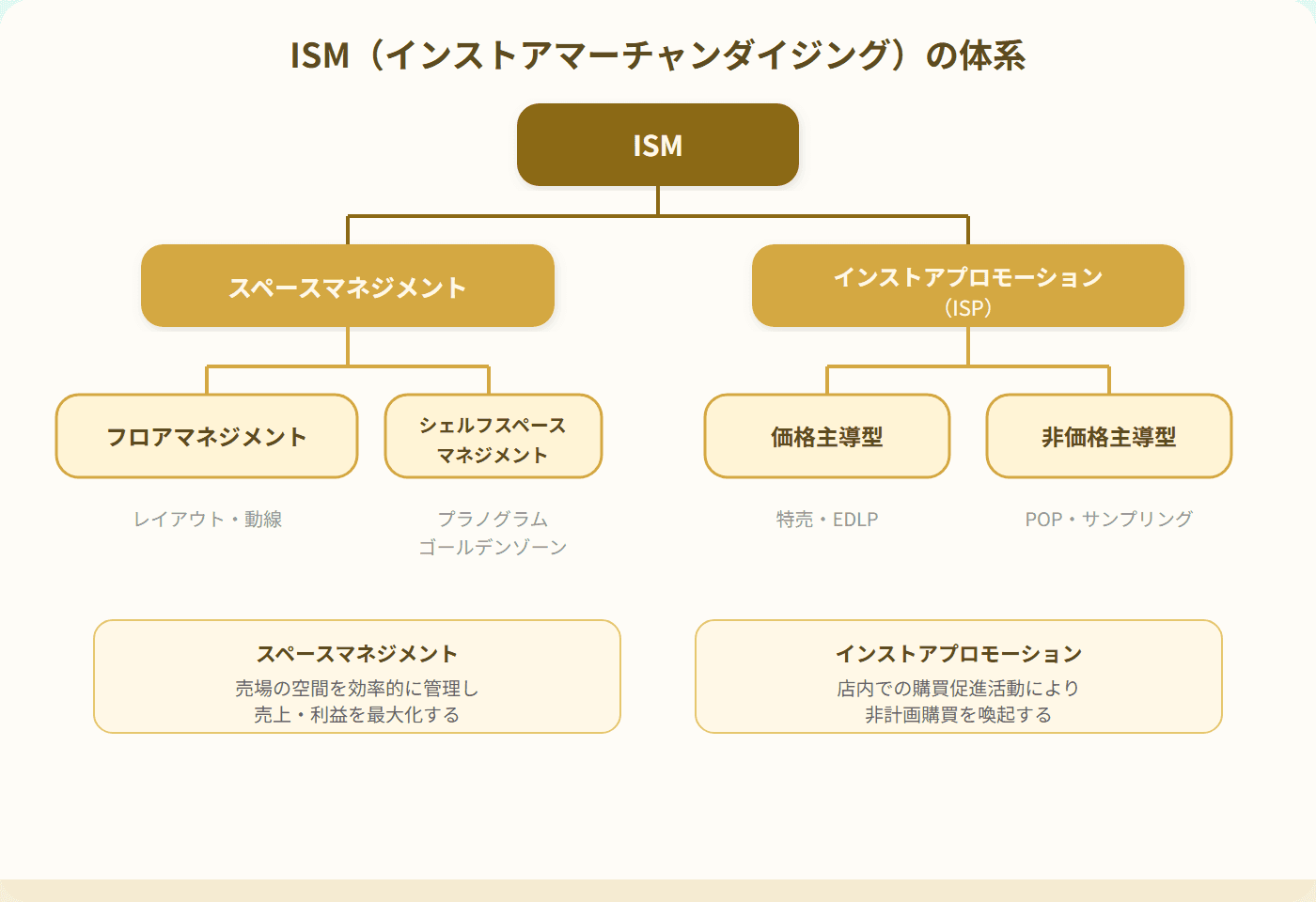 インストアマーチャンダイジングの体系を示した図です。売場の広さと配置を決めるスペースマネジメントと、店内で買う気を後押しするインストアプロモーションの二つに分かれます。