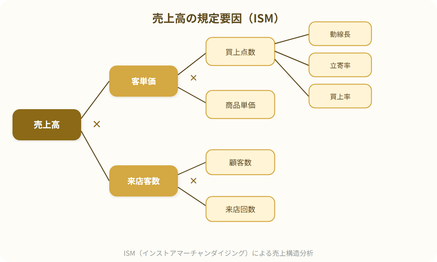 売上高を、客単価と来店客数に分けてとらえる考え方を示した図です。客単価はさらに、一点あたりの単価と買上点数に分かれ、どこに手を打てば売上が動くのかが見えるようになります。