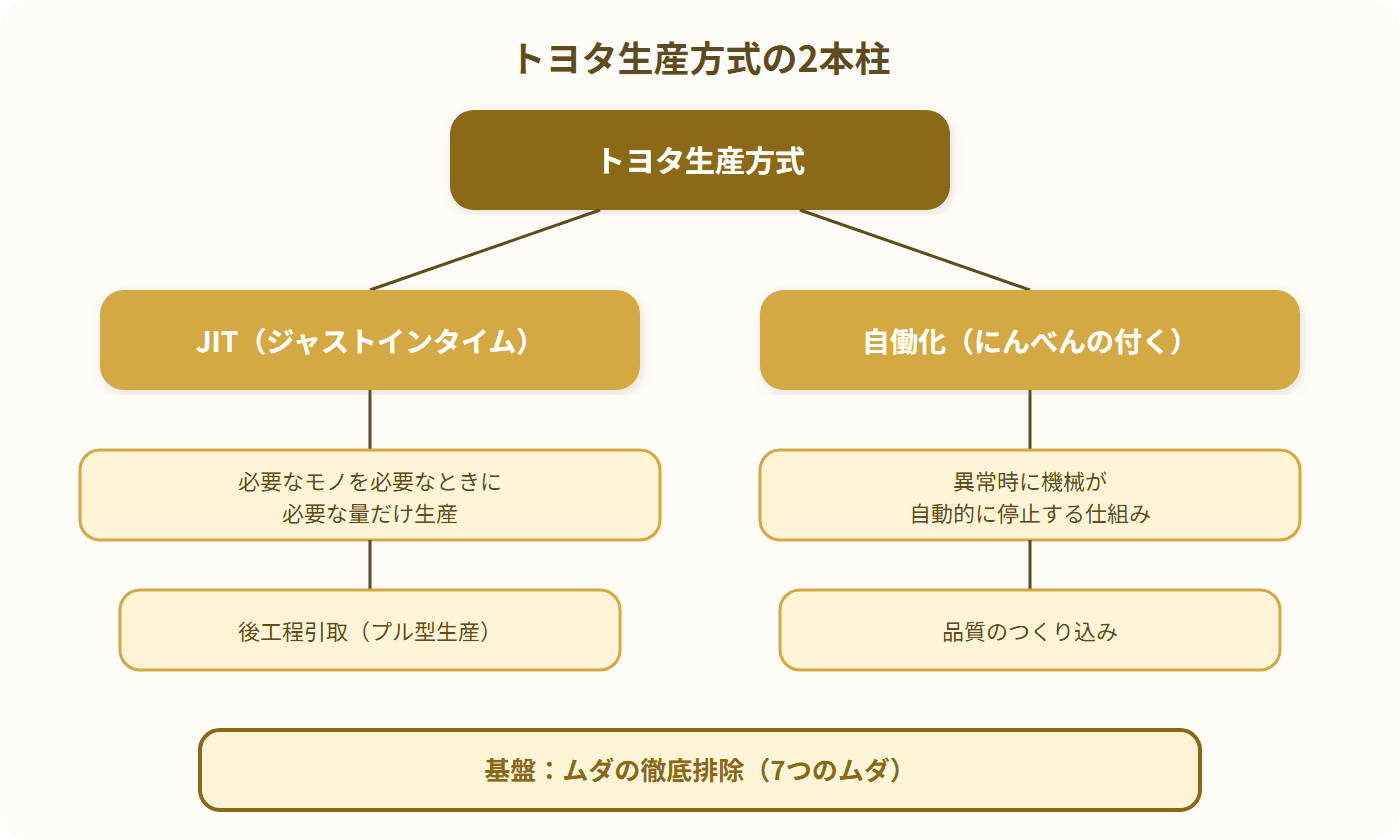 トヨタ生産方式のJITと自働化の2本柱を示すツリー図