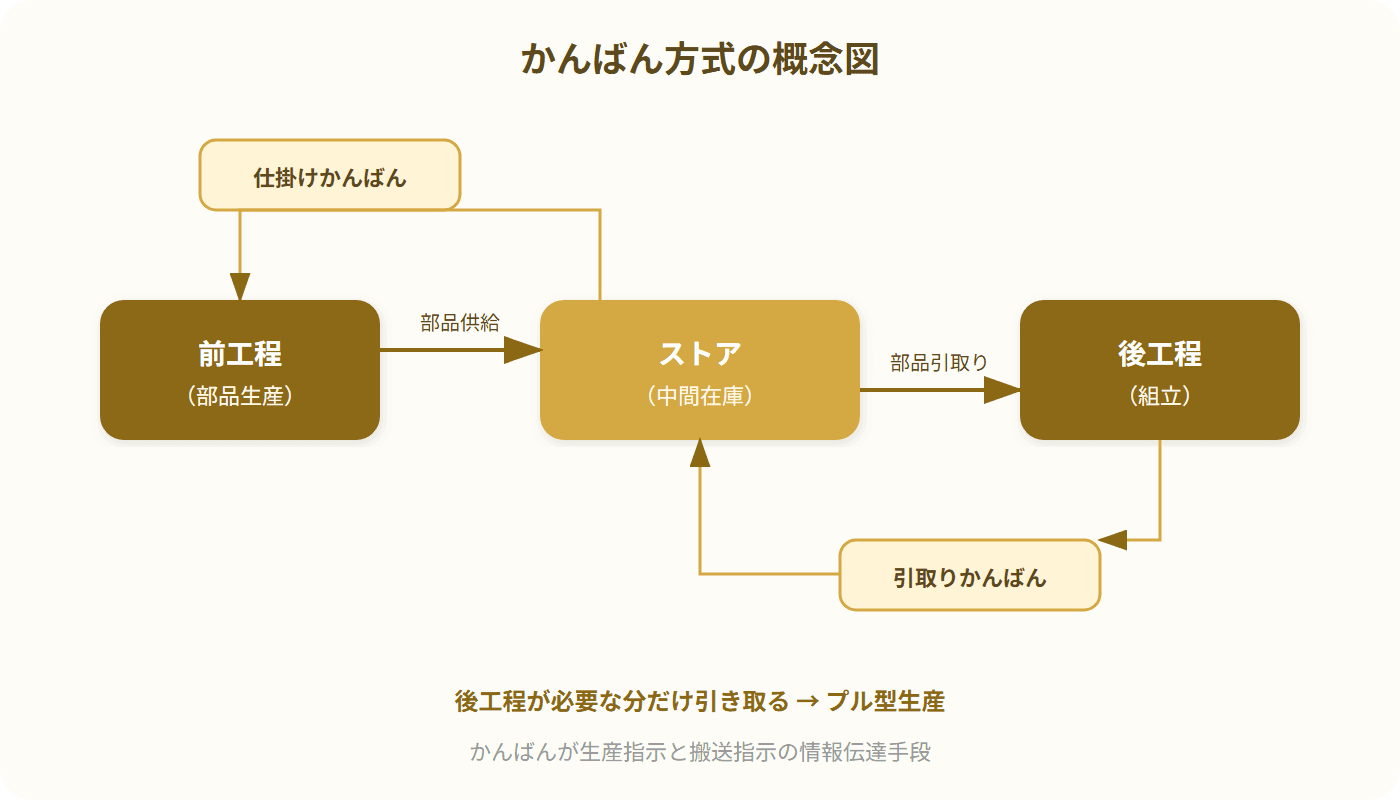 前工程・ストア・後工程間のかんばん循環を示すフロー図