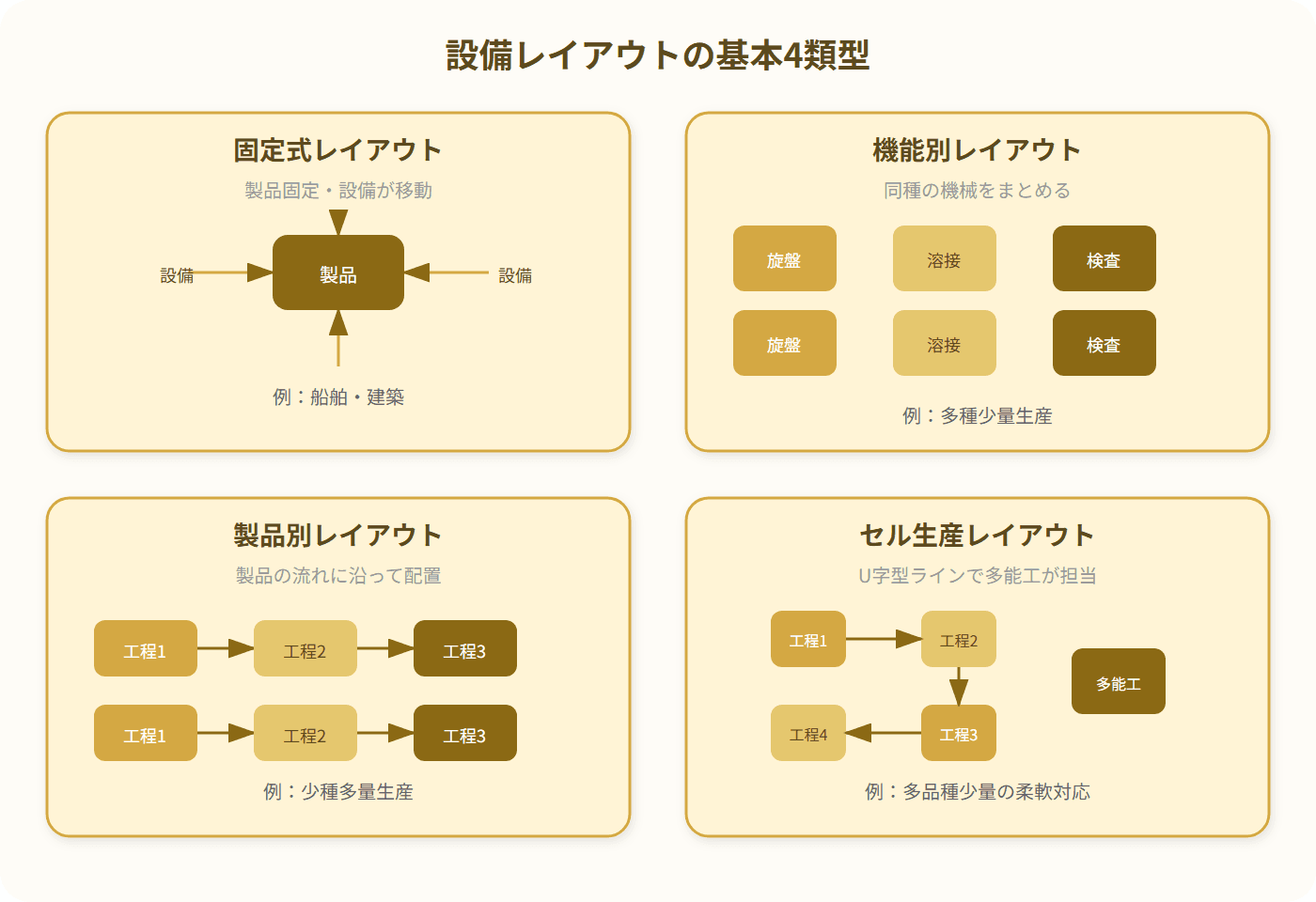 固定式・機能別・製品別・セル生産の4つのレイアウト類型を示す図