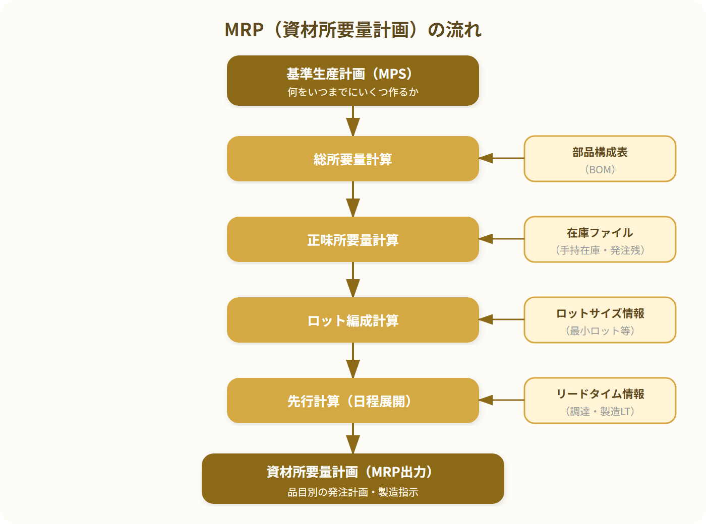 エムアールピーが計算を進める順序を示した図です。基準生産計画から総所要量を出し、在庫を差し引いて正味所要量を求め、発注の単位にまとめるロット編成を行い、調達期間の分だけ前倒しする先行計算へと進みます。