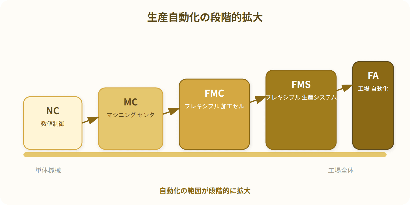 生産の自動化が、どこまでの範囲に広がっていくかを段階で示した図です。一台の機械を数値で制御するエヌシー工作機械から、一台で複数の加工をこなすマシニングセンタ、工程のひとまとまりを受け持つエフエムシー、複数のセルと搬送装置をつないだエフエムエス、そして工場全体をつなぐファクトリーオートメーションへと広がります。