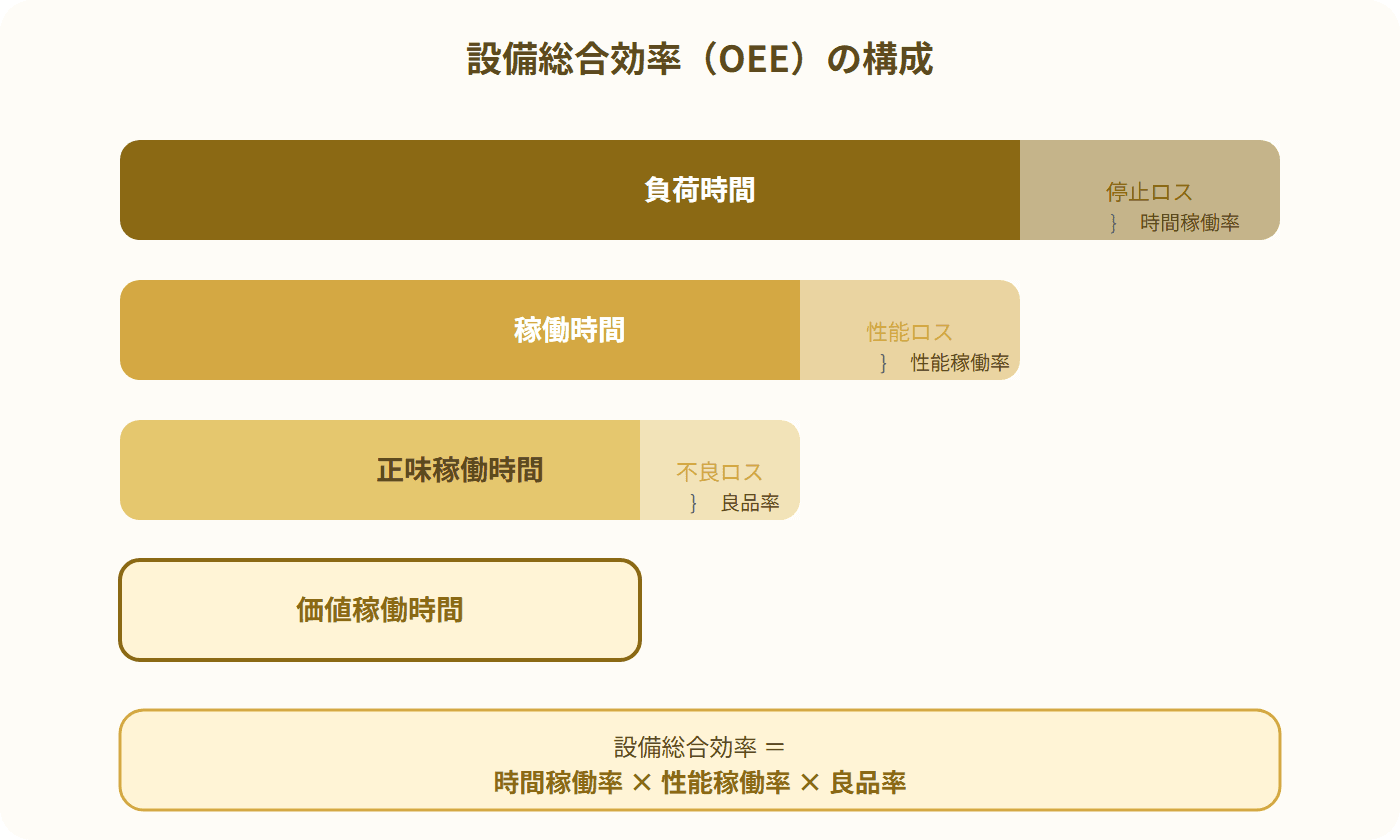 負荷時間から価値稼働時間までのOEE構成を示すウォーターフォール図