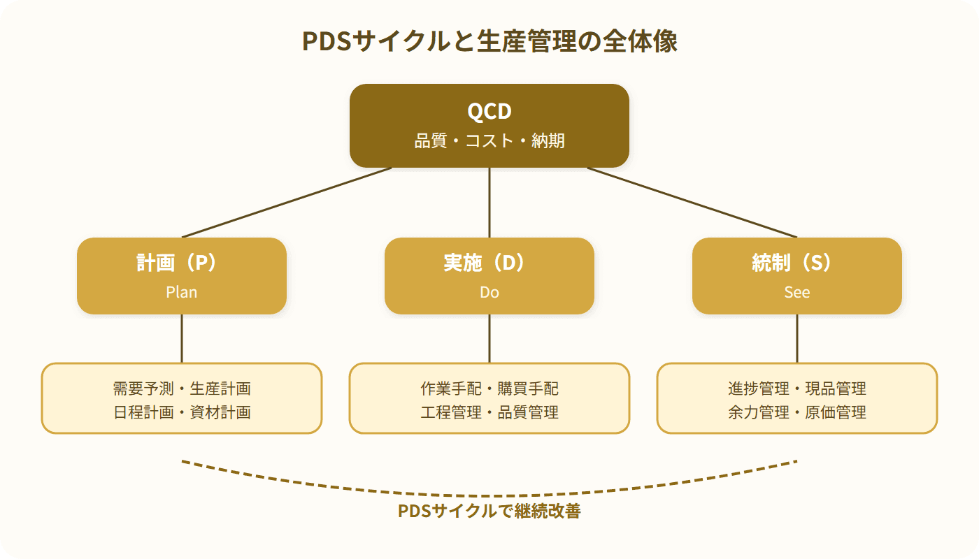 生産管理のQCDを頂点にPDS(計画・実施・統制)サイクルを示すツリー図