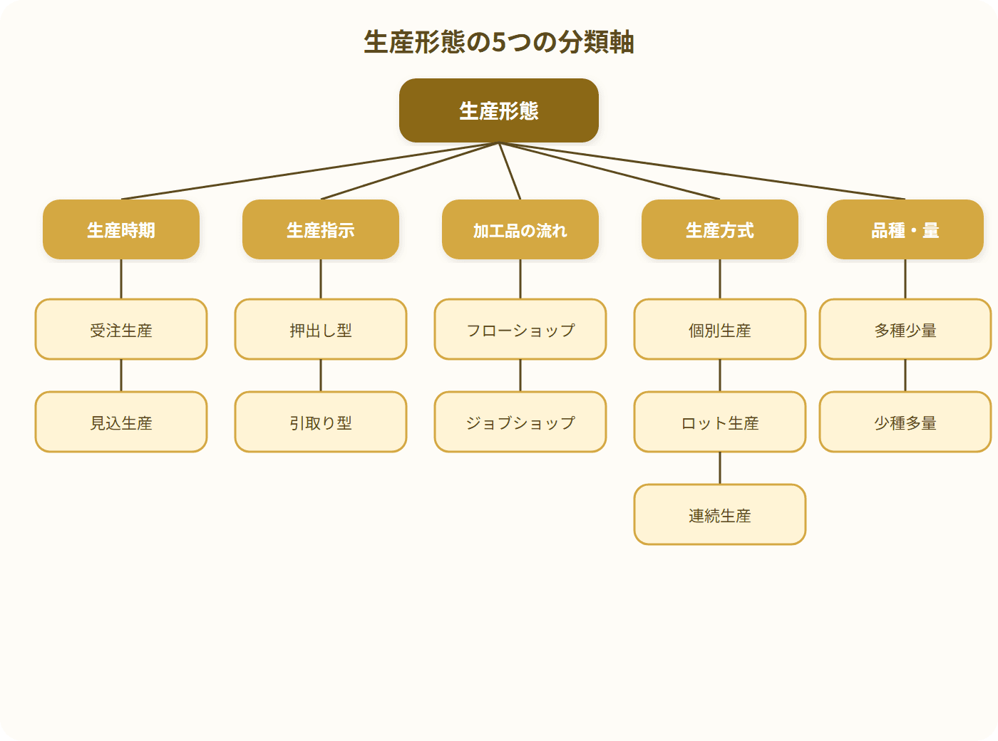 生産形態を生産時期・生産指示・加工品の流れ・生産方式・品種量の5軸で分類するツリー図